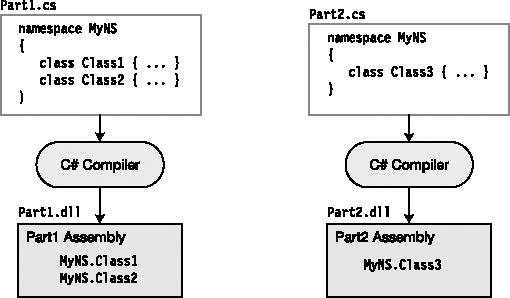 A namespace can be spread across source files and compiled to separate assemblies.