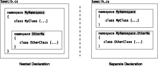 The two forms of declaring a nested namespace are equivalent.