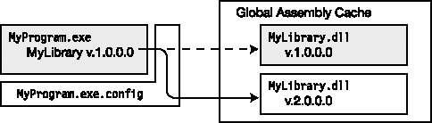 Using a configuration file to bind to a new version