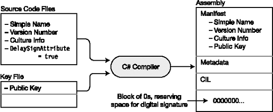 Creating a delay-signed assembly