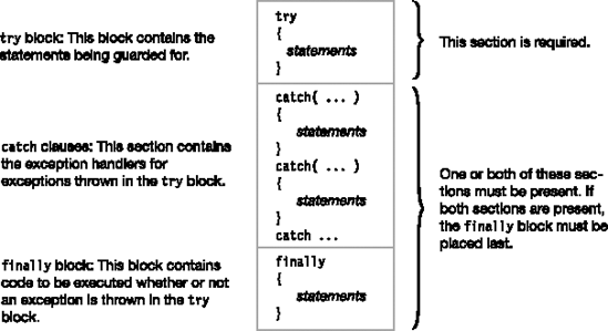 Structure of the try statement