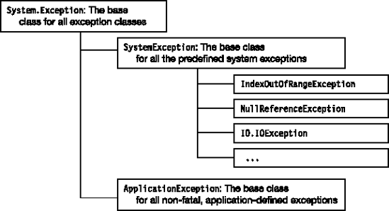 Structure of the exception hierarchy