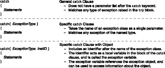 The three forms of the catch clause