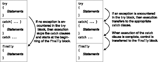 Execution of the finally block