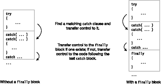 Exception with handler in current try statement