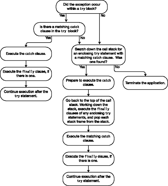 The general algorithm for handling an exception