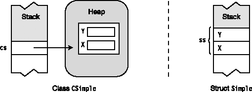 Memory arrangement of a class versus a struct