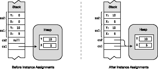 Assigning a class variable and a struct variable