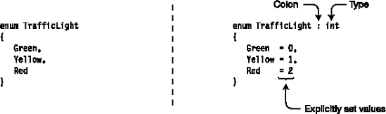 Equivalent enum declarations