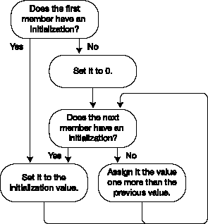 The algorithm for assigning member values