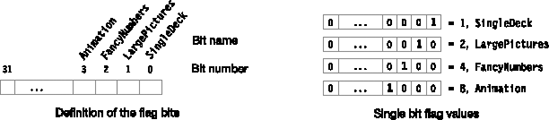 Definition of the flag bits, and their individual representations