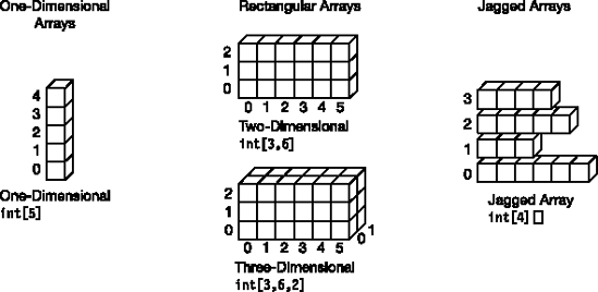 One-dimensional, rectangular, and jagged arrays