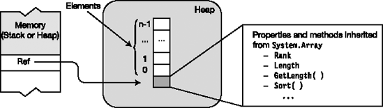 Structure of an array