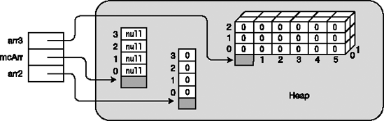 Declaring and instantiating arrays