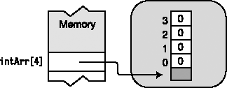 Automatic initialization of a one-dimensional array