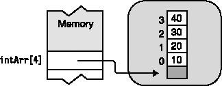 Explicit initialization of a one-dimensional array