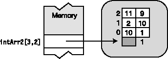 Initializing a rectangular array