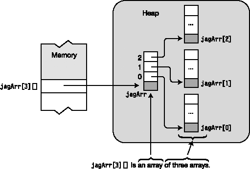 A jagged array is an array of arrays.