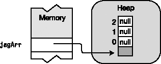 Shortcut first-level instantiation