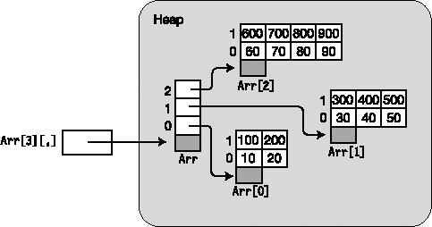 Jagged array of three two-dimensional arrays