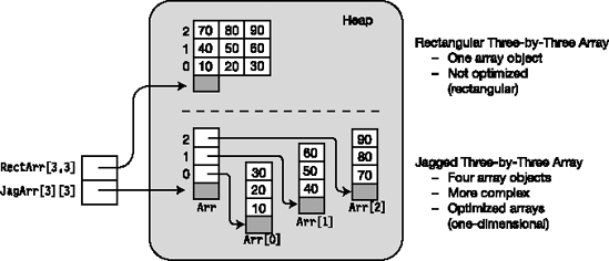 Comparing the structure of rectangular and jagged arrays