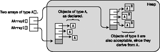 Arrays showing covariance