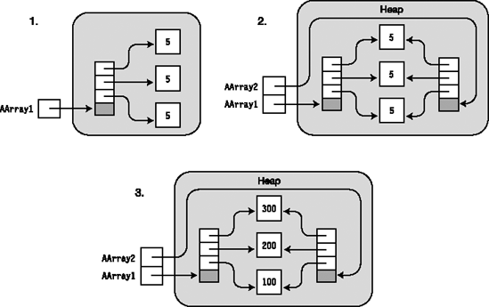 Cloning a reference type array produces two arrays referencing the same objects.