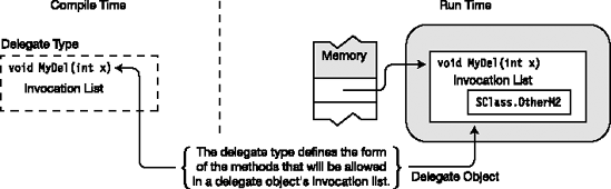 Delegate type and object