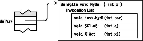 Result of adding methods to a delegate