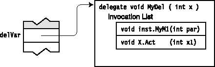 Result of removing a method from a delegate