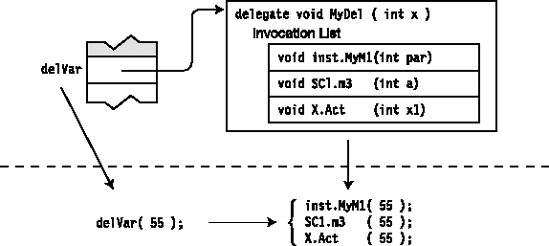 When the delegate is invoked, it invokes each of the methods in its invocation list, with the same parameters with which it was called.