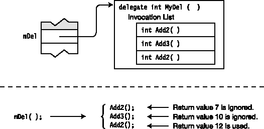 The return value of the last method executed is the value returned by the delegate.