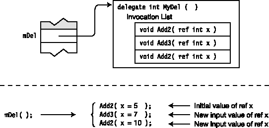 The value of a reference parameter can change between calls.