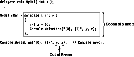 Scope of variables and parameters