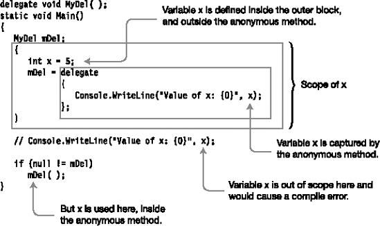 Variable captured in an anonymous method