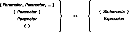 The syntax for lambda expressions consists of the lambda operator with the parameter section on the left and the lambda body on the right.