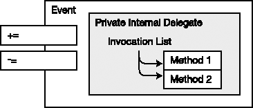 An event as an encapsulated delegate