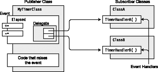 Structure and terminology of a class with a timer event