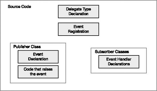 The five source code components of using an event