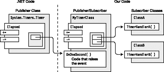 The code structure of MyTimerClass