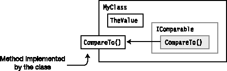 Implementing IComparable in MyClass