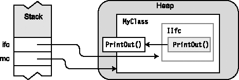 A reference to the class object and a reference to the interface