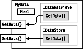 Class implementing multiple interfaces