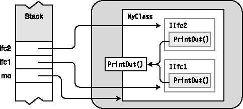 Separate references to different interfaces in the class