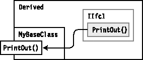 Implementation in the base class