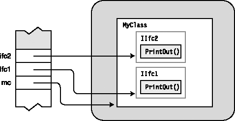 References to interfaces with explicit interface member implementations