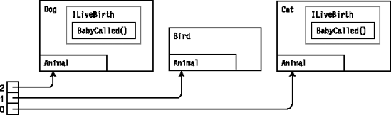 Different object types of base class Animal are interspersed in the array.olm