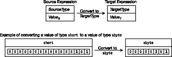 Type conversion