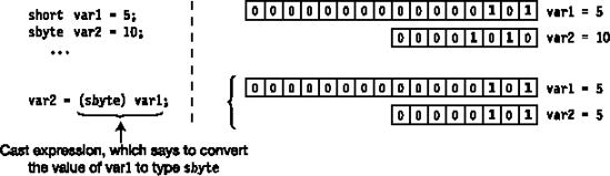 Converting from a short to an sbyte