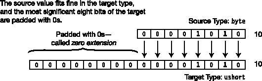 Zero extension in unsigned conversions